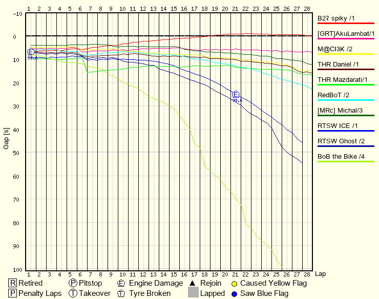 Race Progress Chart