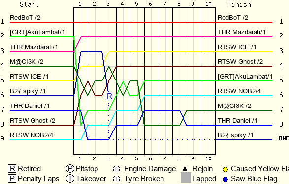 Lap by Lap Chart