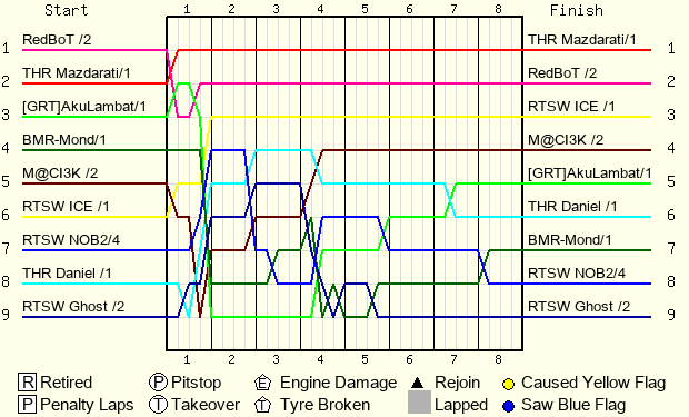 Lap by Lap Chart