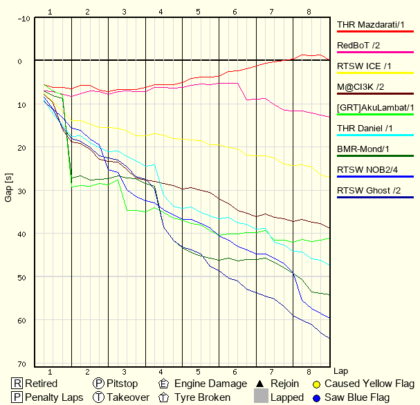Race Progress Chart