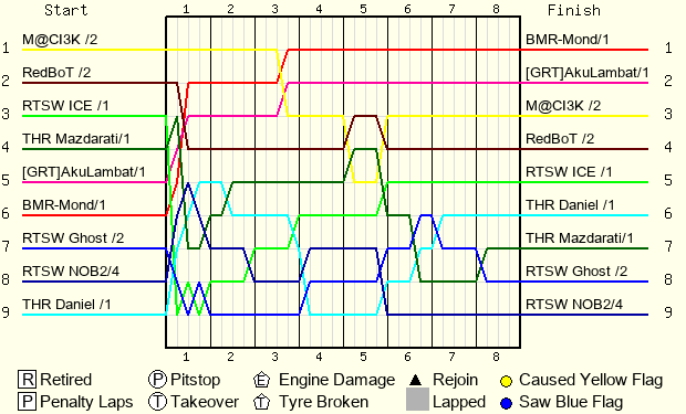 Lap by Lap Chart