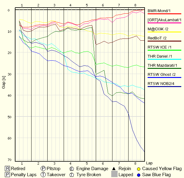 Race Progress Chart