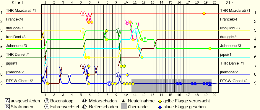Lap by Lap Chart