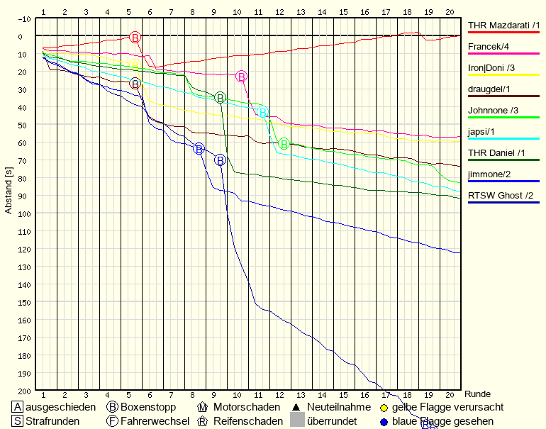 Race Progress Chart