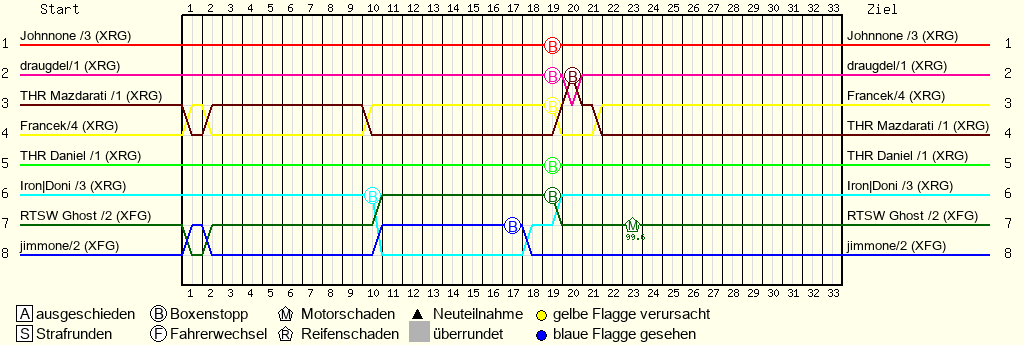 Lap by Lap Chart