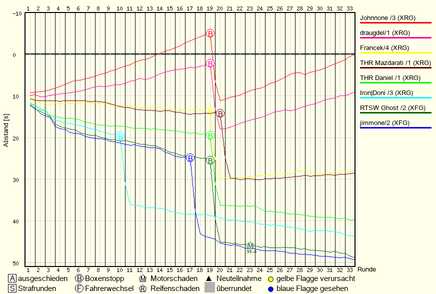 Race Progress Chart