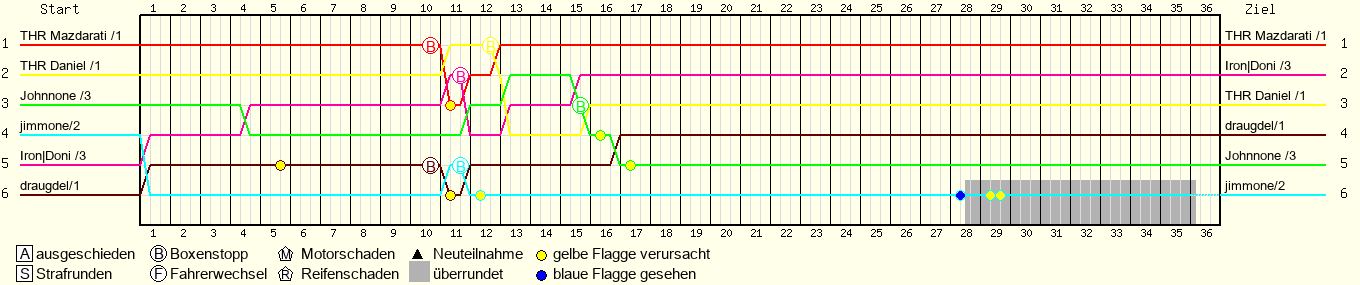 Lap by Lap Chart