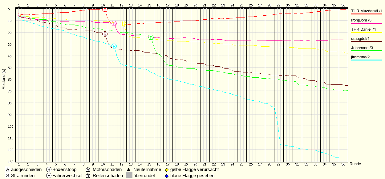 Race Progress Chart