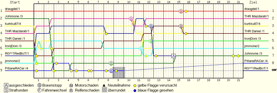 Lap by Lap Chart