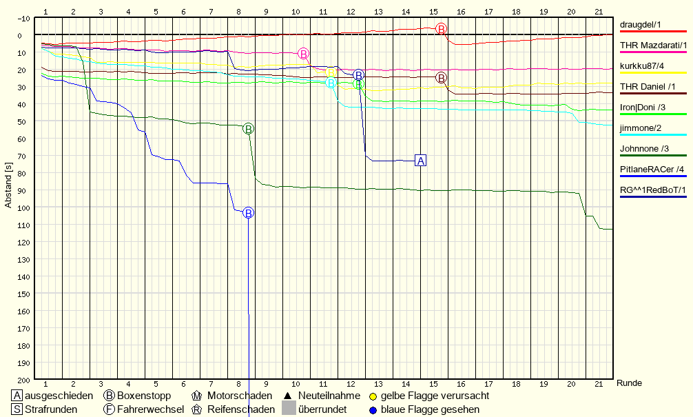 Race Progress Chart
