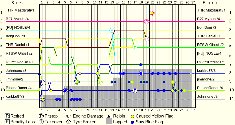 Lap by Lap Chart
