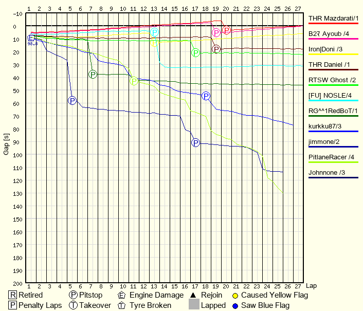 Race Progress Chart
