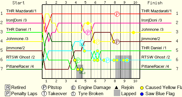 Lap by Lap Chart