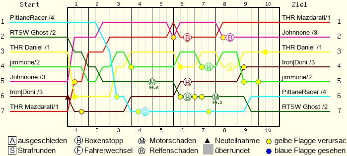 Lap by Lap Chart