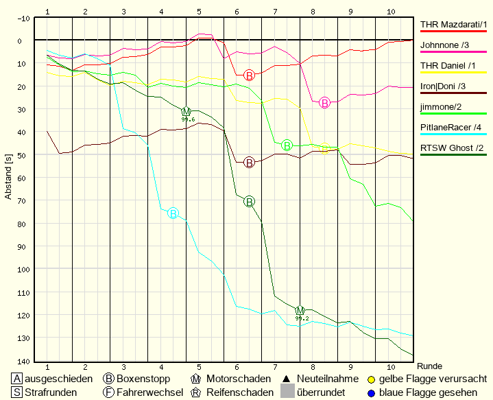Race Progress Chart