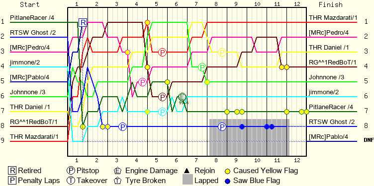 Lap by Lap Chart
