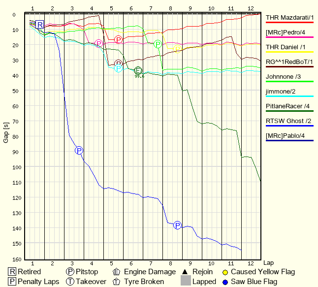 Race Progress Chart