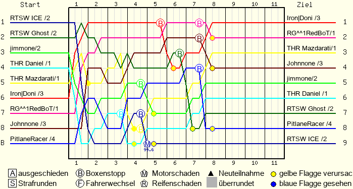 Lap by Lap Chart
