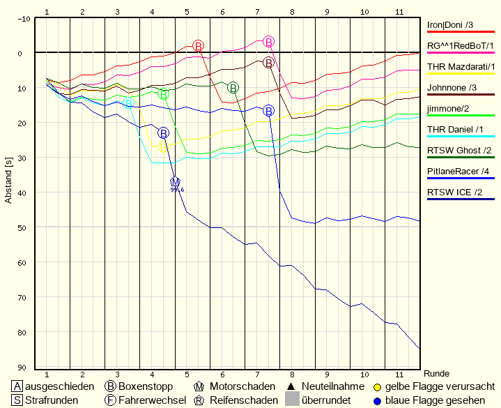Race Progress Chart