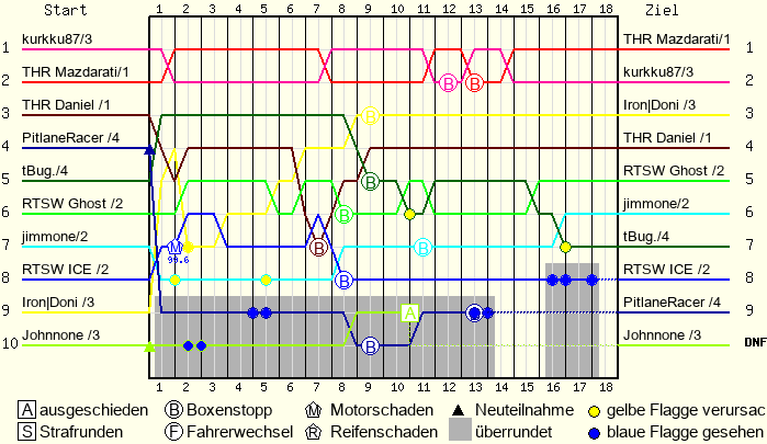Lap by Lap Chart