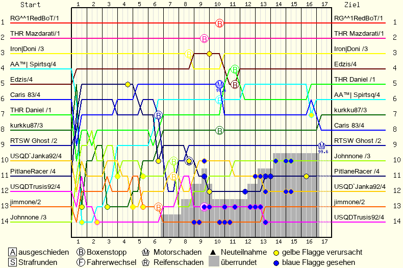 Lap by Lap Chart
