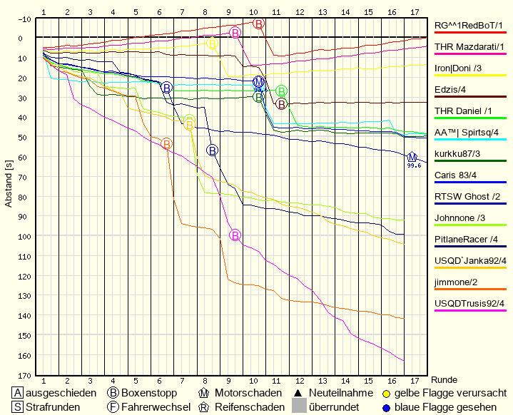 Race Progress Chart