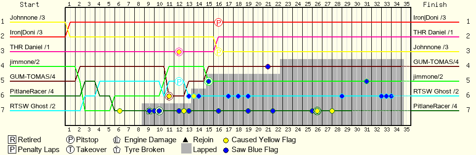 Lap by Lap Chart