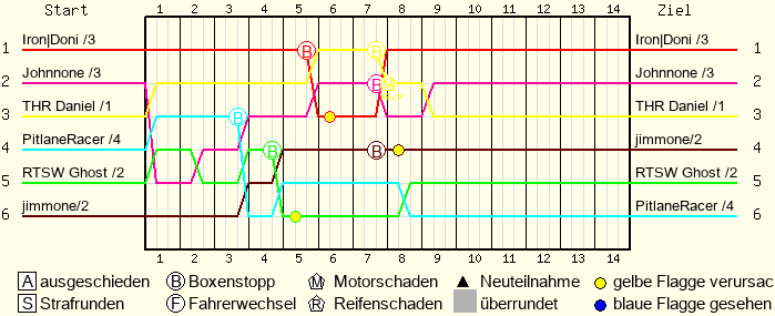 Lap by Lap Chart