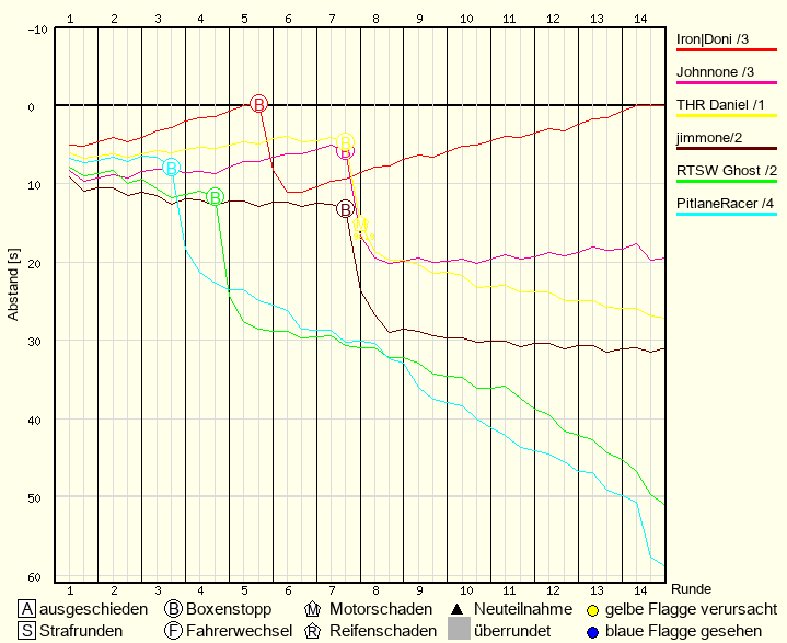 Race Progress Chart