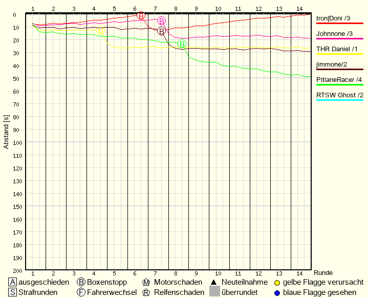 Race Progress Chart